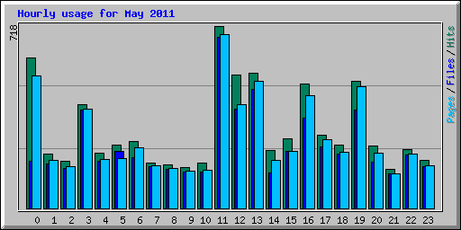 Hourly usage for May 2011