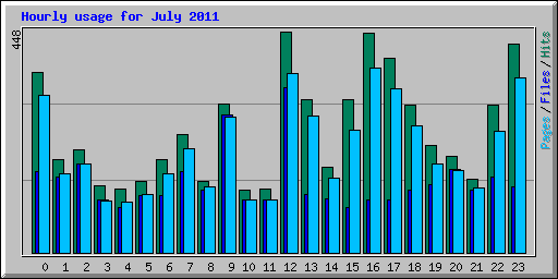 Hourly usage for July 2011