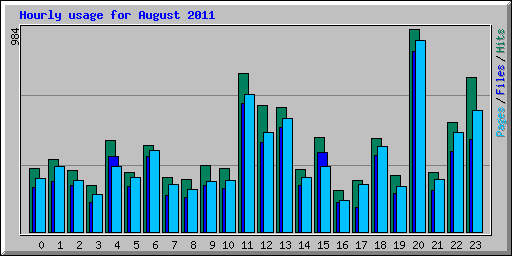 Hourly usage for August 2011