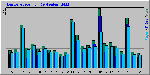 Hourly usage for September 2011