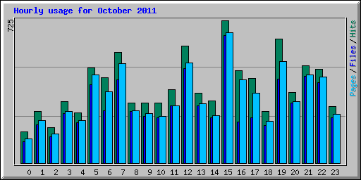 Hourly usage for October 2011