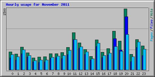 Hourly usage for November 2011