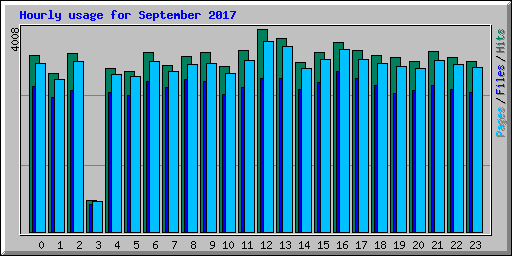 Hourly usage for September 2017