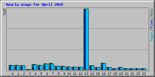 Hourly usage for April 2026