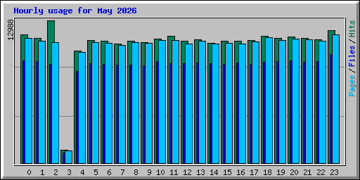 Hourly usage for May 2026