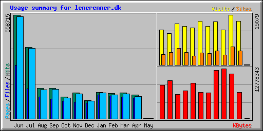 Usage summary for lenerenner.dk